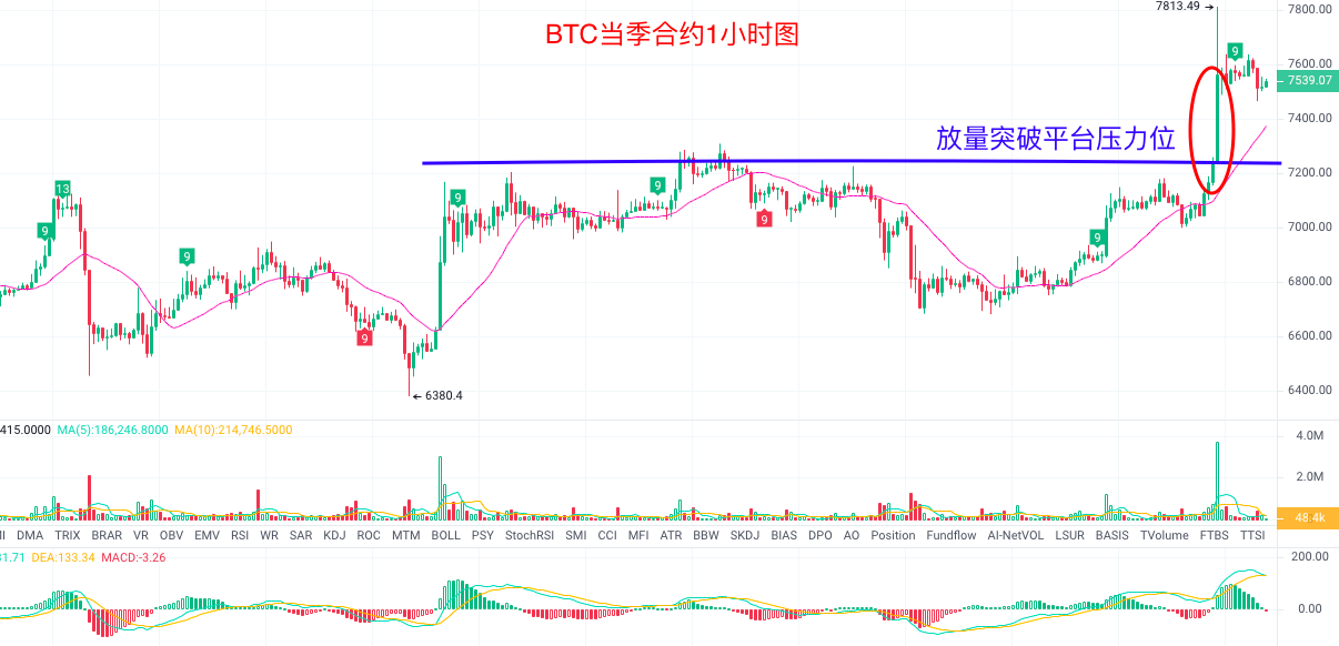 图2:okex btc当季合约1小时k线图操作策略上,7200-7300区间顺势做多的