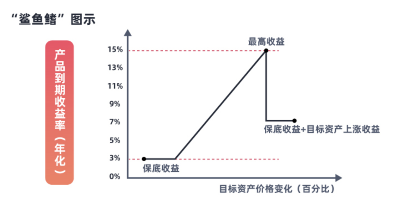 gateio鲨鱼鳍理财新选择乐享好收益