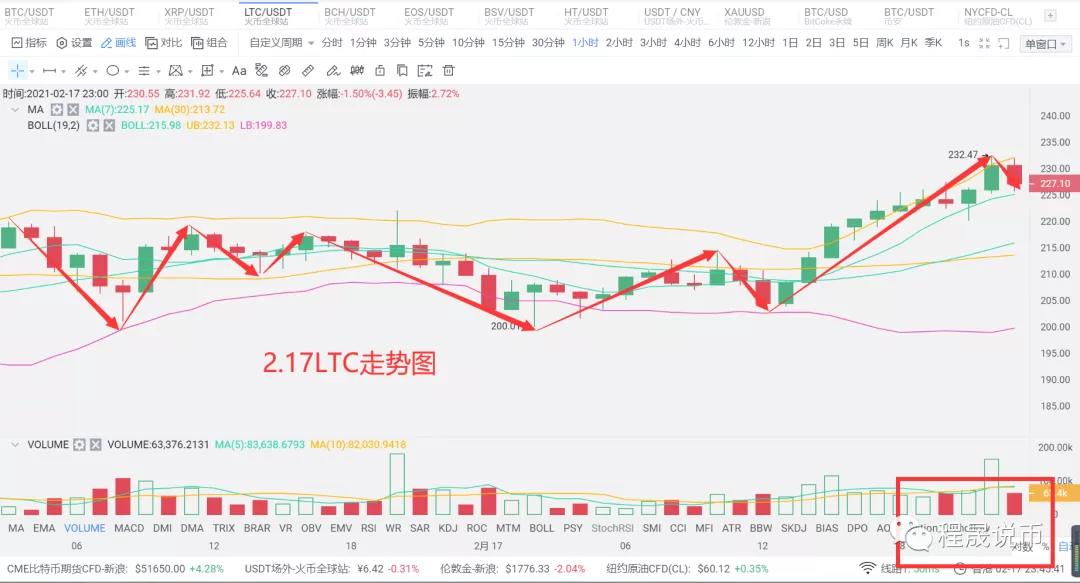 币世界- 比特币 独涨,吸血行情正式开始