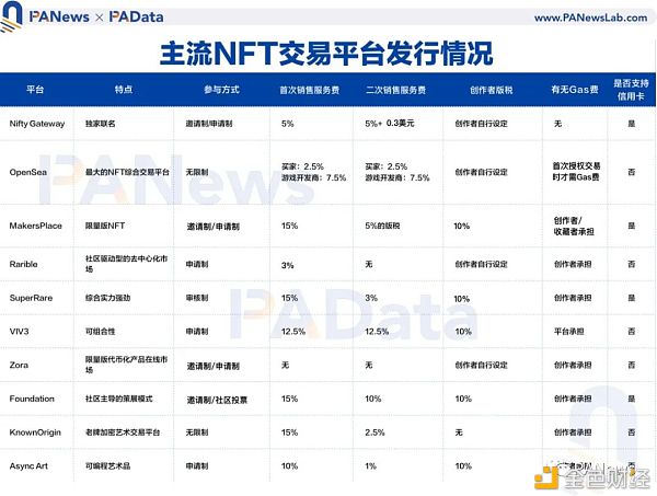 对比10家主流nft交易平台 新手玩家该如何选择?