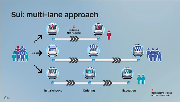 Mysten Labs CEO：SUI 如何改善链上资产所有权的现存问题？