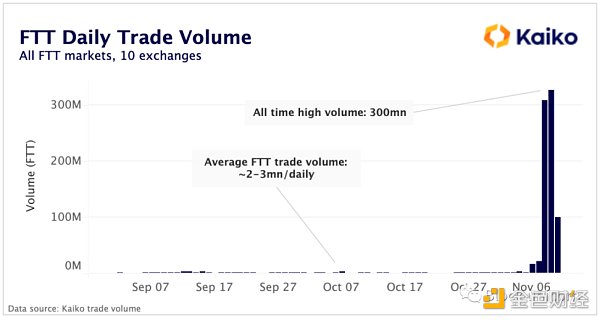 FTX 的崩盘震动了整个行业的信心5 FTX 的崩盘震动了整个行业的信心5