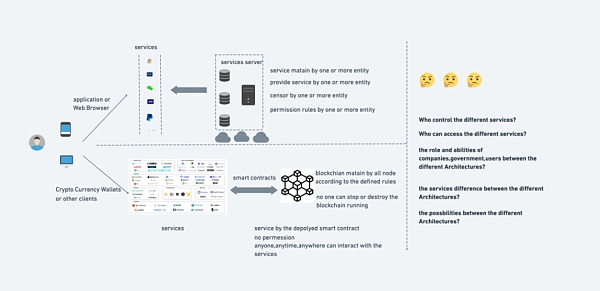 Web3领域中最值得关注的3大主题1