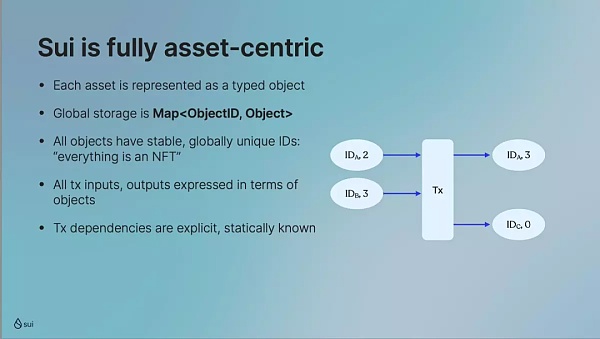 Mysten Labs CEO：SUI 如何改善链上资产所有权的现存问题？