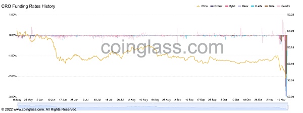 在FTX之后 Crypto.com会不会是下一个「惊雷」？5