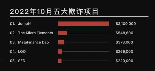 2022年10月Web3.0领域发生超40起重大黑客攻击事件 平均损失接近千万美元