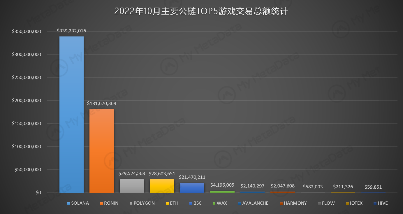GameFi:融资和交易数据下降,市场热度减退2 GameFi:融资和交易数据下降,市场热度减退2