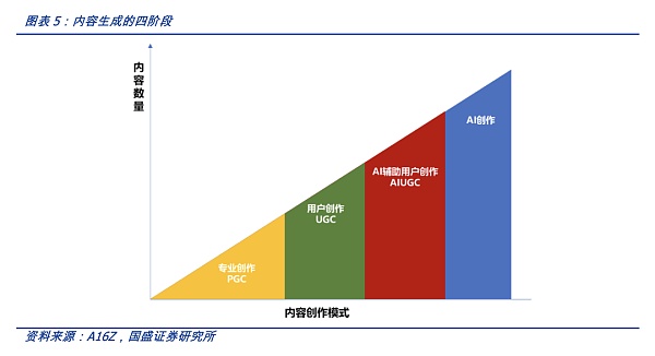 AIGC将是Web3时代的生产力工具,新一轮范式转移的开始6 AIGC将是Web3时代的生产力工具,新一轮范式转移的开始6