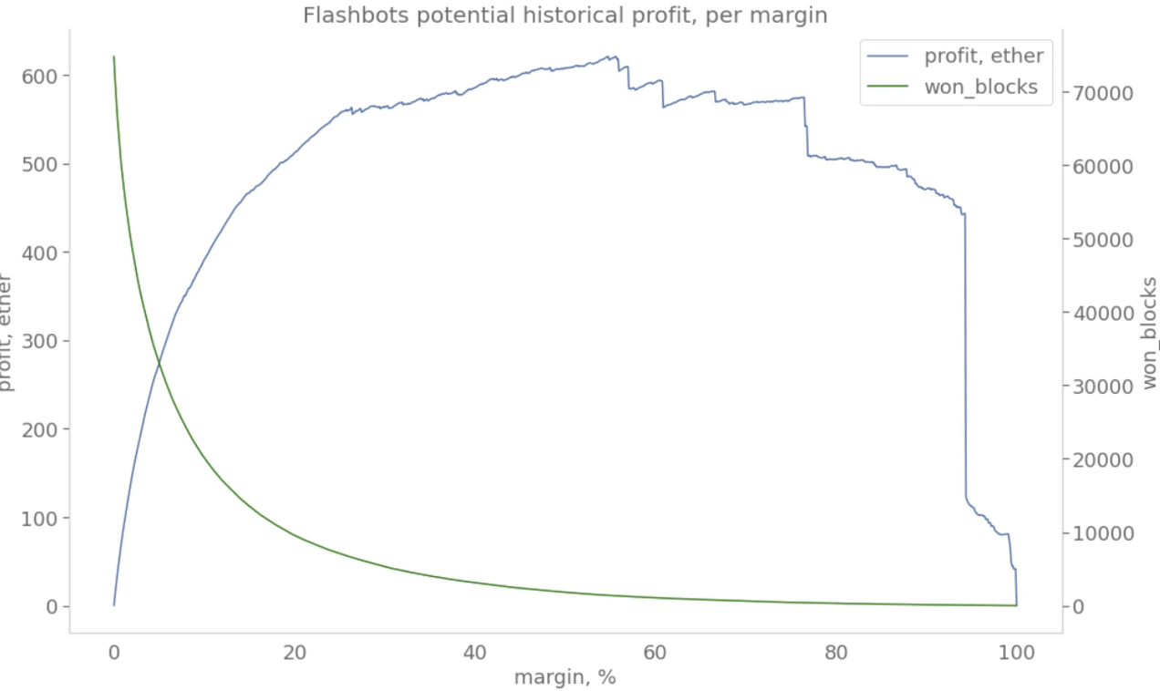 为什么Flashbots会处于主导地位,为什么它很重要?7 为什么Flashbots会处于主导地位,为什么它很重要?7
