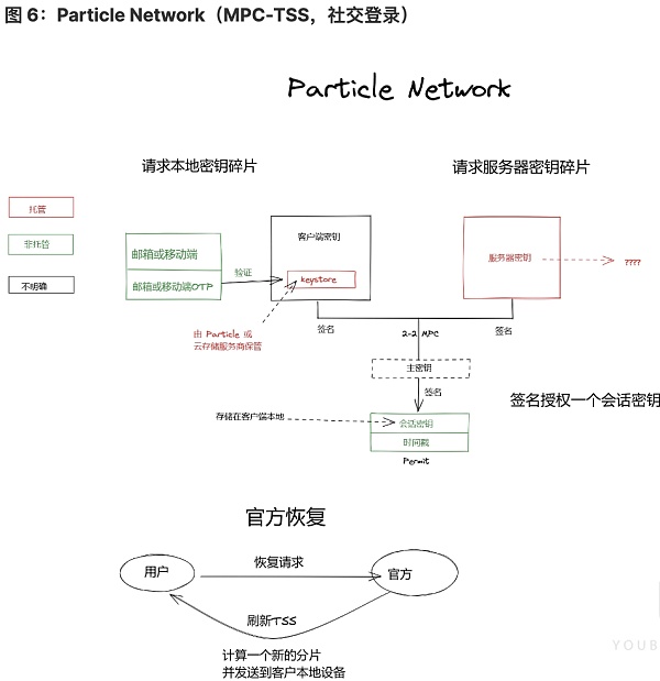 探索实现无助记词钱包的一种方式是完全中心化的账户托管解决方案5 探索实现无助记词钱包的一种方式是完全中心化的账户托管解决方案5