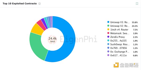 以Uniswap为例,详谈MEV对AMM的长期影响28 以Uniswap为例,详谈MEV对AMM的长期影响28