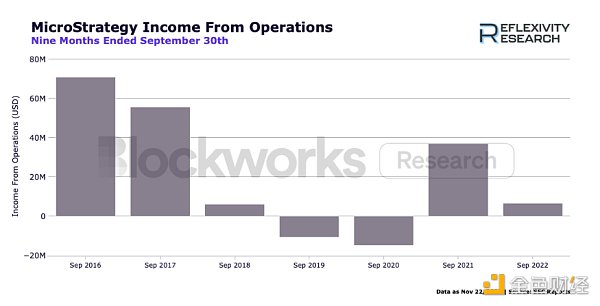 区块链观察丨GBTC母公司陷入困境 MicroStrategy风险如何1 区块链观察丨GBTC母公司陷入困境 MicroStrategy风险如何1