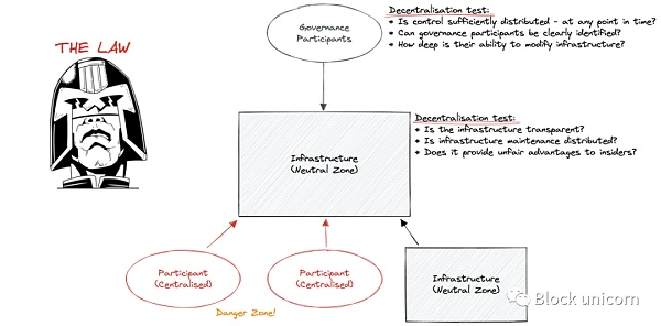 Web3基础设施的两种截然不同的监管方法3