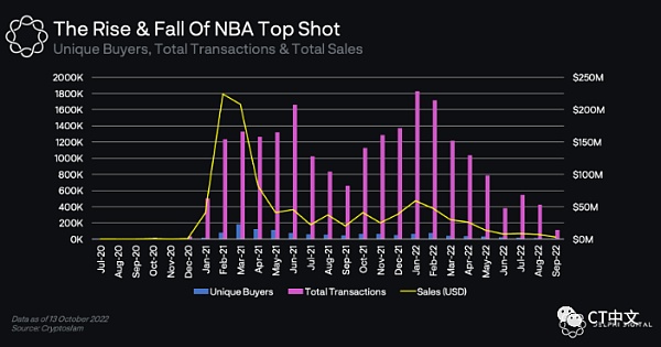 为何说FIFA+Collect难以成为下一个NBA Top Shot1 为何说FIFA+Collect难以成为下一个NBA Top Shot1