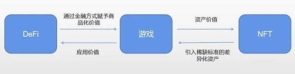 GameFi是DeFi和NFT发展的必然结果1