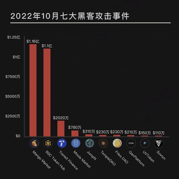 2022年10月Web3.0领域发生超40起重大黑客攻击事件 平均损失接近千万美元
