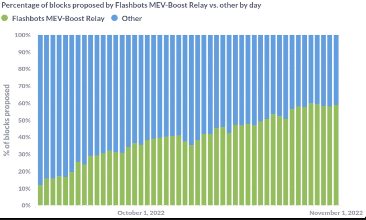 为什么Flashbots会处于主导地位,为什么它很重要?5 为什么Flashbots会处于主导地位,为什么它很重要?5