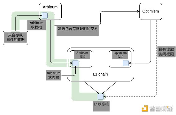 Vitalik:为什么无法通过将rollup堆叠在rollup之上一直扩容?2 Vitalik:为什么无法通过将rollup堆叠在rollup之上一直扩容?2