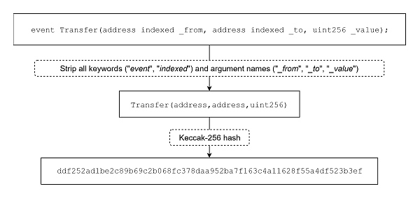理解以太坊的事件日志以及关于它所延伸出来的一些基础知识10