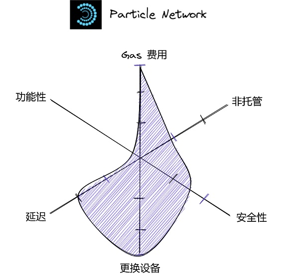 探索实现无助记词钱包的一种方式是完全中心化的账户托管解决方案6 探索实现无助记词钱包的一种方式是完全中心化的账户托管解决方案6