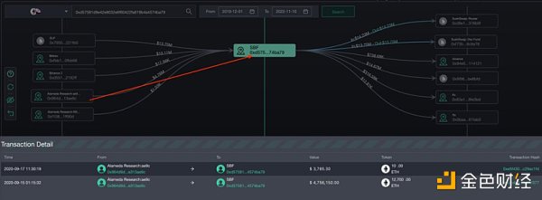 SBF究竟挪用了Alameda多少资金?4 SBF究竟挪用了Alameda多少资金?4