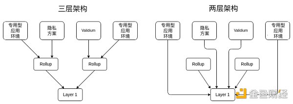 Vitalik:为什么无法通过将rollup堆叠在rollup之上一直扩容?1 Vitalik:为什么无法通过将rollup堆叠在rollup之上一直扩容?1