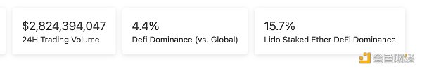 Web3.0日报 | 过去24小时去中心化交易所的交易量28.24亿美元2