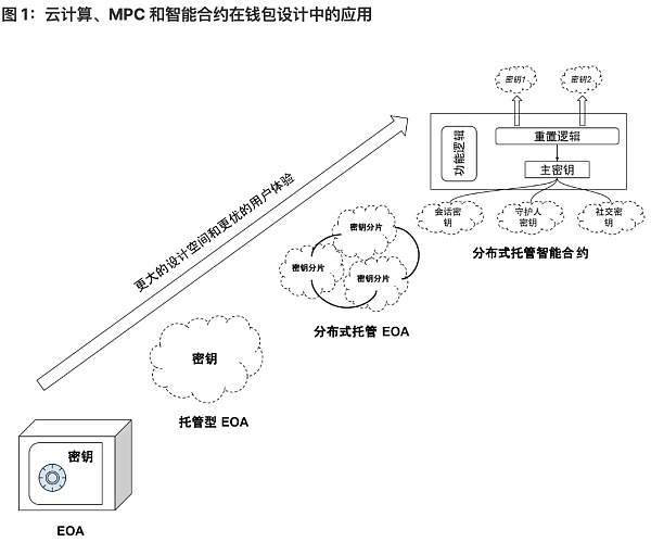 探索实现无助记词钱包的一种方式是完全中心化的账户托管解决方案 探索实现无助记词钱包的一种方式是完全中心化的账户托管解决方案