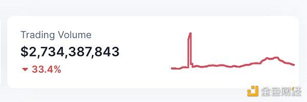 Web3.0日报 | 过去24小时去中心化交易所的交易量28.24亿美元8