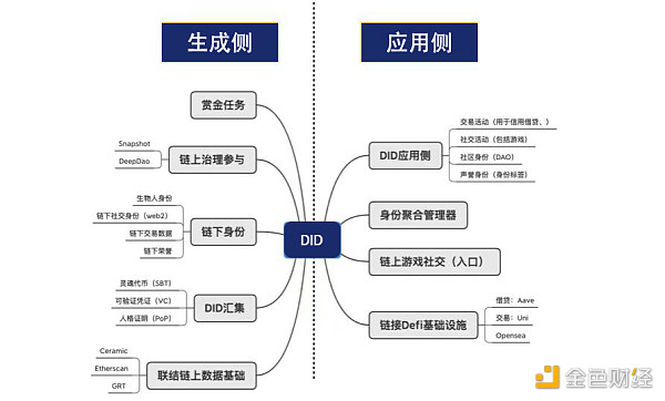 目前DID发展的现状和未来发展的猜想3 目前DID发展的现状和未来发展的猜想3