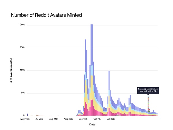 Reddit是如何让300万人不知不觉拥有NFT?2 Reddit是如何让300万人不知不觉拥有NFT?2