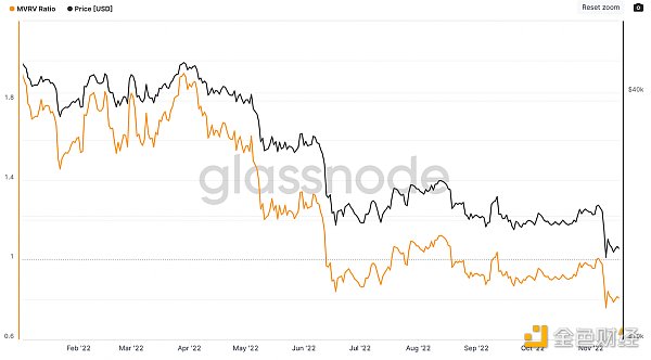 观察 | 比特币处于深度价值投资阶段