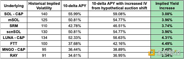 去中心化期权金库：通过将波动率转化为期权费使用户获利2