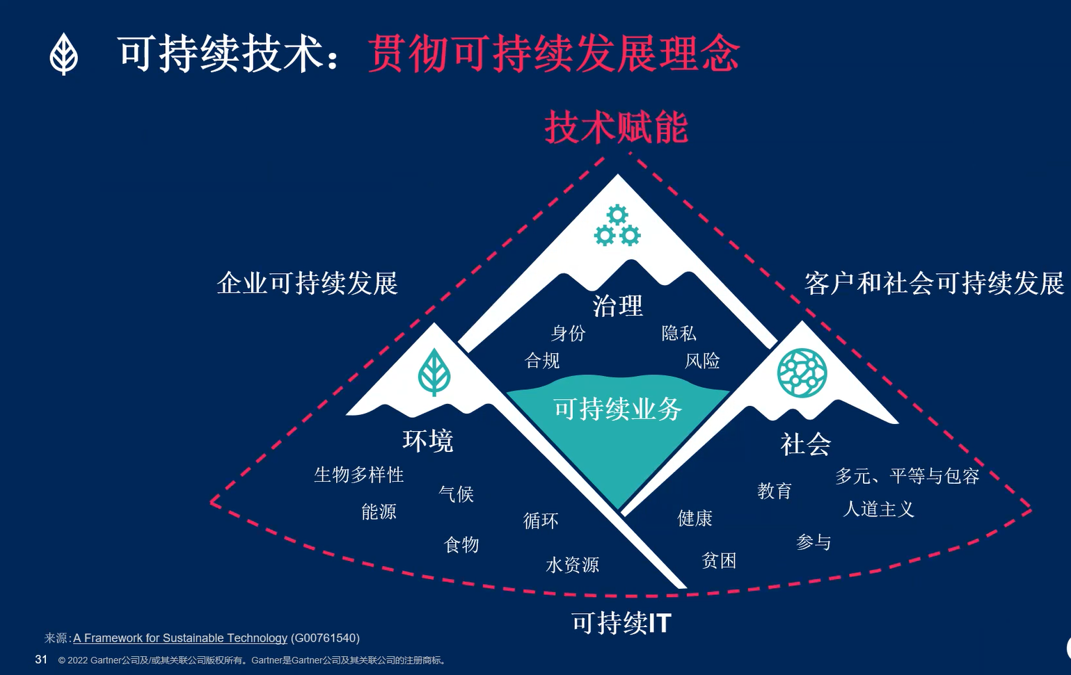 预测2023十大战略技术趋势,称元宇宙将不属于任何厂家2 预测2023十大战略技术趋势,称元宇宙将不属于任何厂家2
