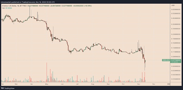 在FTX之后 Crypto.com会不会是下一个「惊雷」？4