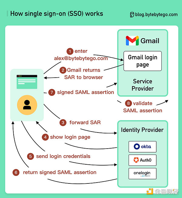 链上数据导致的DID会促进个人身份的链上公开化，那么保护隐私还能做到吗？1