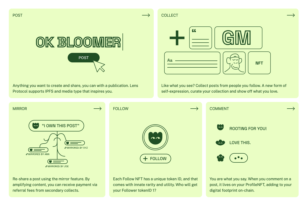 新用户如何进入Lens生态并进行产品交互1