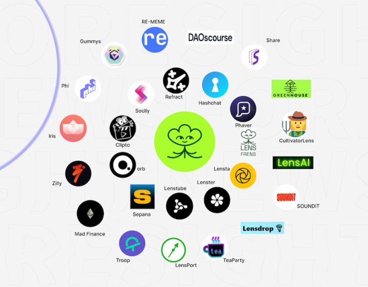 全面分析基于去中心化社交图谱协议 Lens Protocol 之上的社交应用和工具1 全面分析基于去中心化社交图谱协议 Lens Protocol 之上的社交应用和工具1