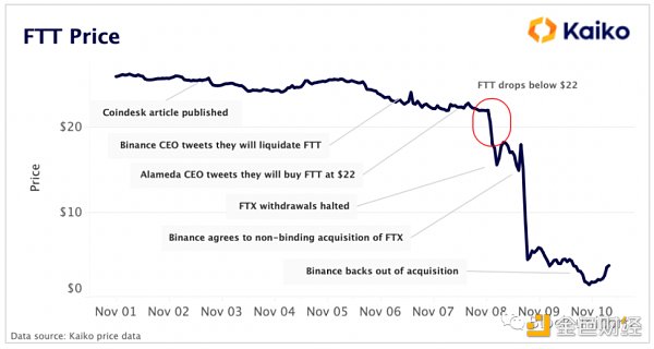 FTX 的崩盘震动了整个行业的信心1 FTX 的崩盘震动了整个行业的信心1