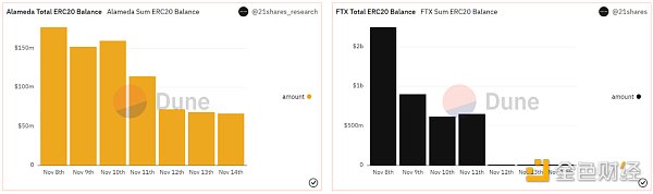 报告：FTX崩盘给加密货币市场、Web3 和 dApp 行业带来了冲击14