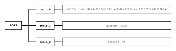 理解以太坊的事件日志以及关于它所延伸出来的一些基础知识12