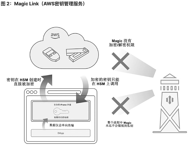 探索实现无助记词钱包的一种方式是完全中心化的账户托管解决方案1 探索实现无助记词钱包的一种方式是完全中心化的账户托管解决方案1