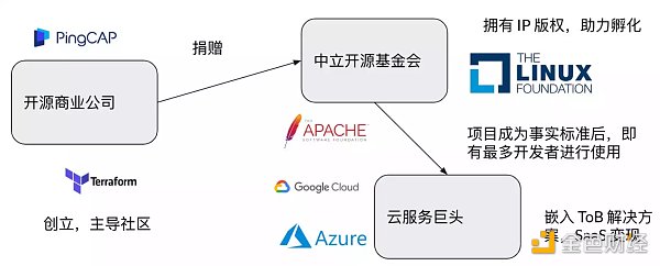为什么说开源社区是DAO的雏形? 为什么说开源社区是DAO的雏形?