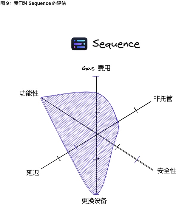 探索实现无助记词钱包的一种方式是完全中心化的账户托管解决方案7 探索实现无助记词钱包的一种方式是完全中心化的账户托管解决方案7