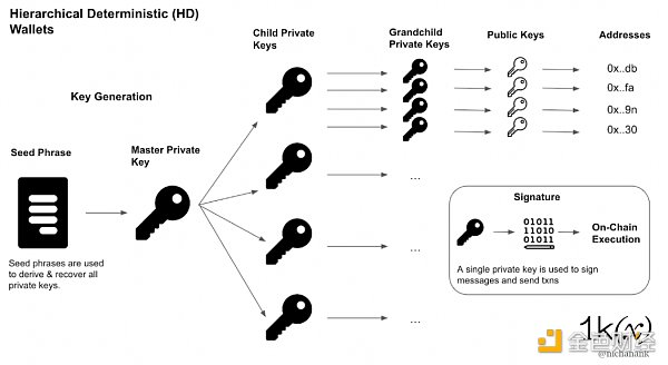 观察 | 无助记词的自我托管:读懂MPC和智能合约钱包1 观察 | 无助记词的自我托管:读懂MPC和智能合约钱包1
