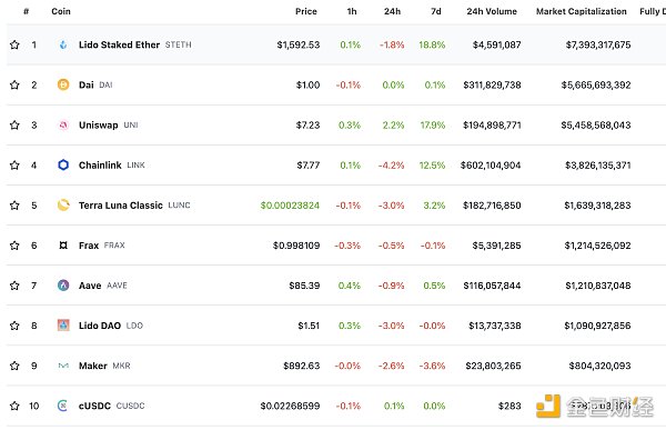 Web3.0日报 | 过去24小时去中心化交易所的交易量28.24亿美元1