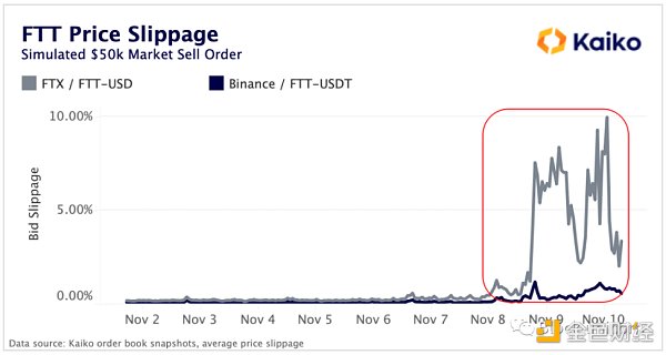 FTX 的崩盘震动了整个行业的信心3 FTX 的崩盘震动了整个行业的信心3