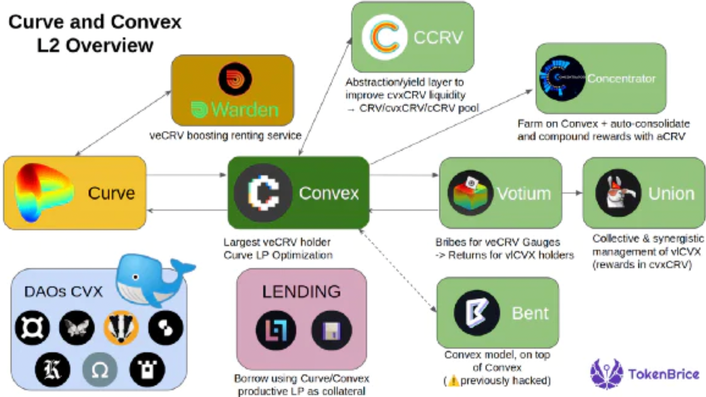 分析veToken模型的工作原理、最新趋势、面临风险2 分析veToken模型的工作原理、最新趋势、面临风险2
