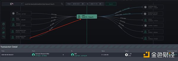 SBF究竟挪用了Alameda多少资金?3 SBF究竟挪用了Alameda多少资金?3