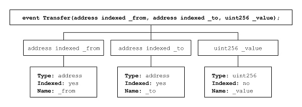 理解以太坊的事件日志以及关于它所延伸出来的一些基础知识11